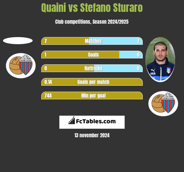 Quaini vs Stefano Sturaro h2h player stats