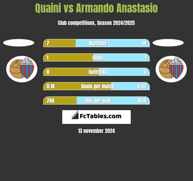 Quaini vs Armando Anastasio h2h player stats