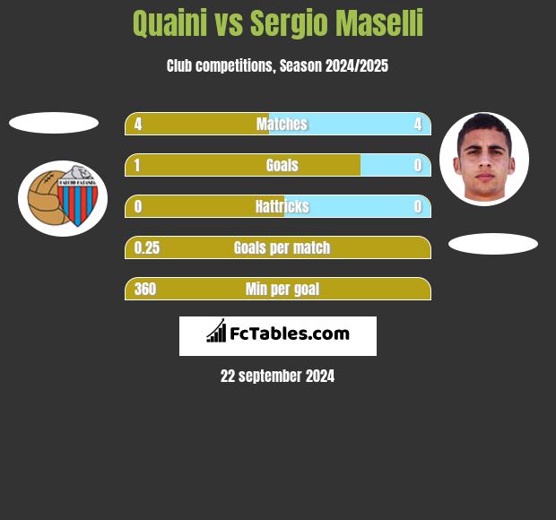 Quaini vs Sergio Maselli h2h player stats