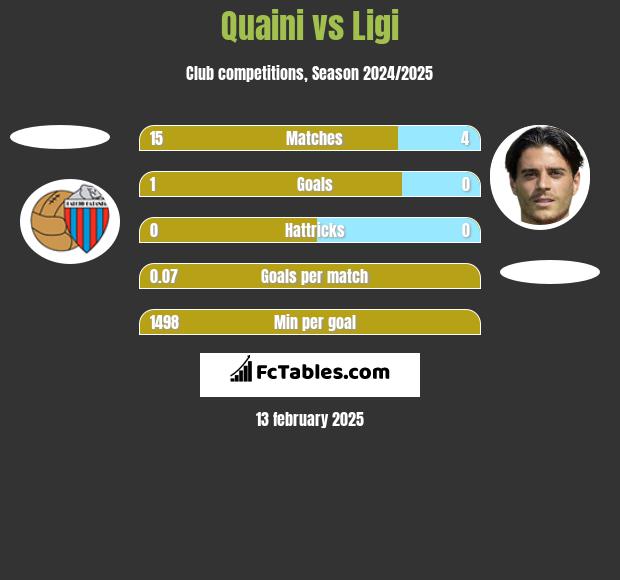 Quaini vs Ligi h2h player stats