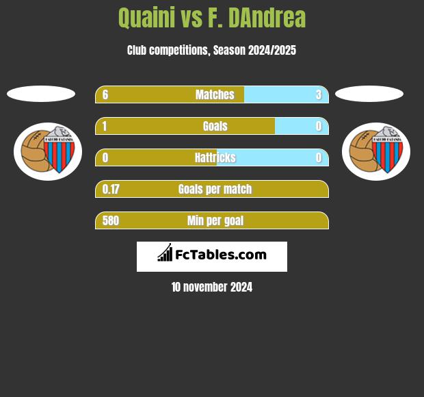 Quaini vs F. DAndrea h2h player stats