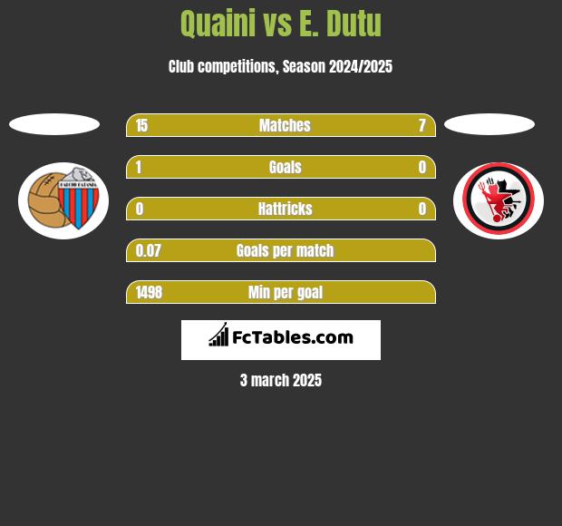 Quaini vs E. Dutu h2h player stats