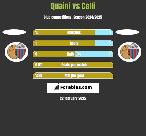 Quaini vs Celli h2h player stats