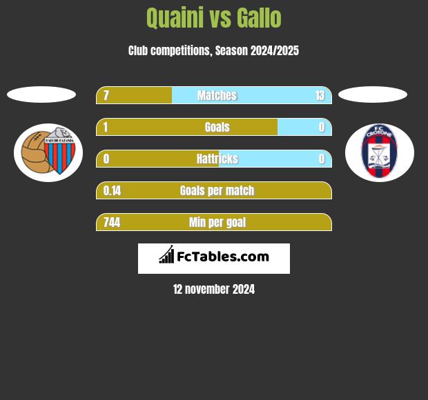 Quaini vs Gallo h2h player stats