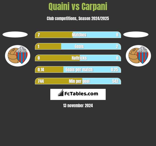 Quaini vs Carpani h2h player stats