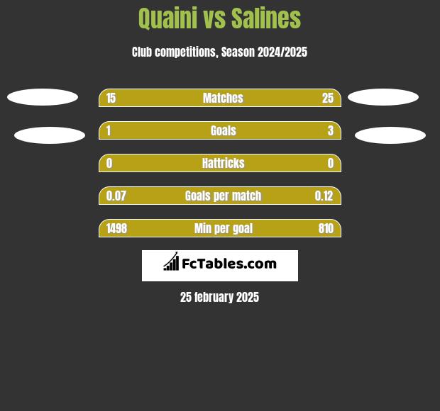 Quaini vs Salines h2h player stats