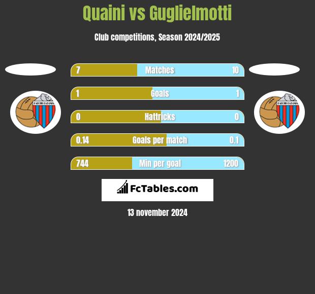 Quaini vs Guglielmotti h2h player stats