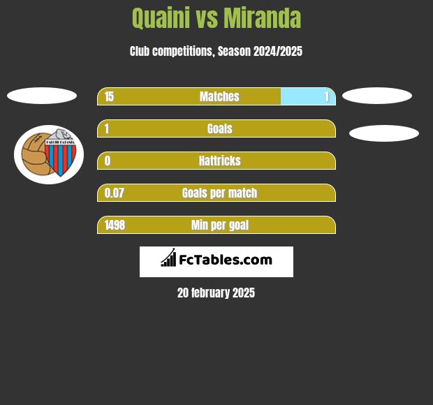 Quaini vs Miranda h2h player stats