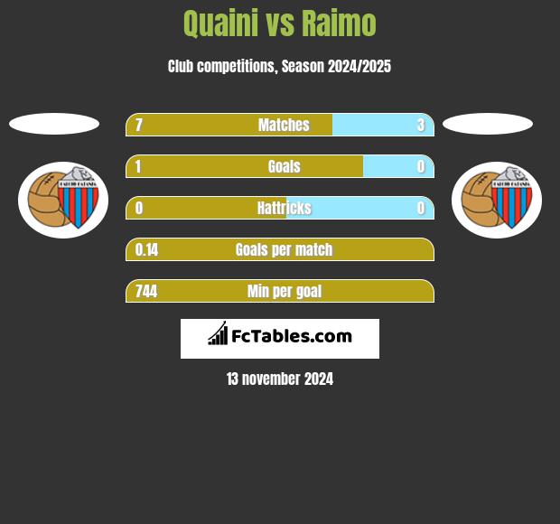 Quaini vs Raimo h2h player stats