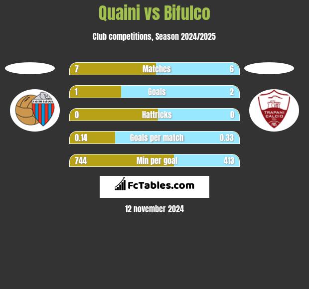 Quaini vs Bifulco h2h player stats