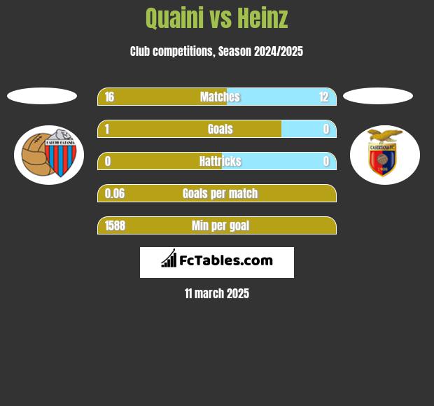 Quaini vs Heinz h2h player stats