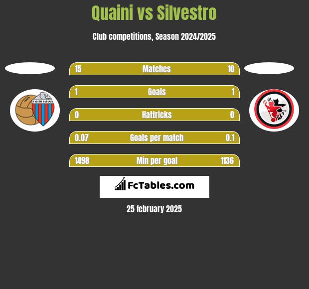 Quaini vs Silvestro h2h player stats