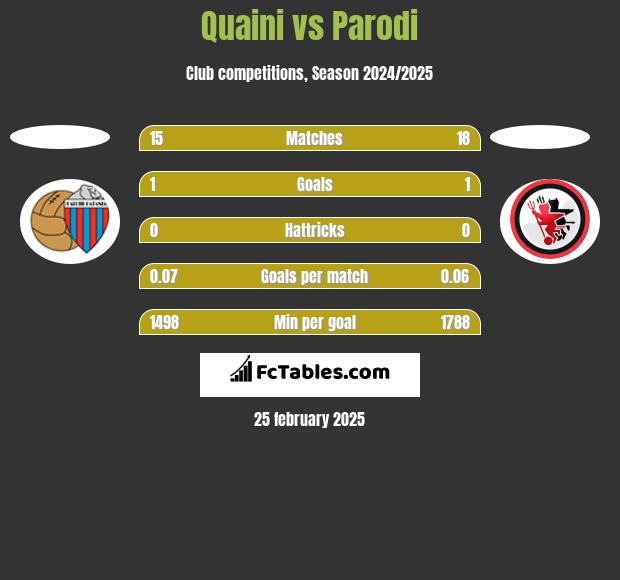 Quaini vs Parodi h2h player stats