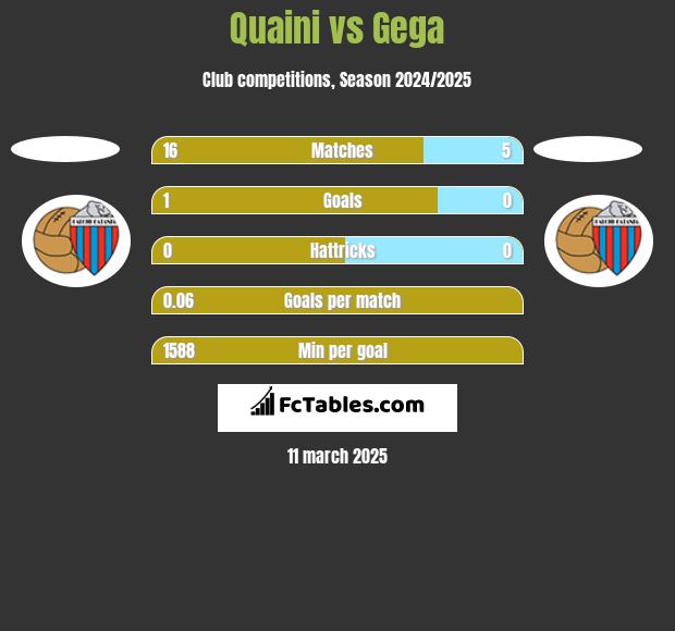 Quaini vs Gega h2h player stats