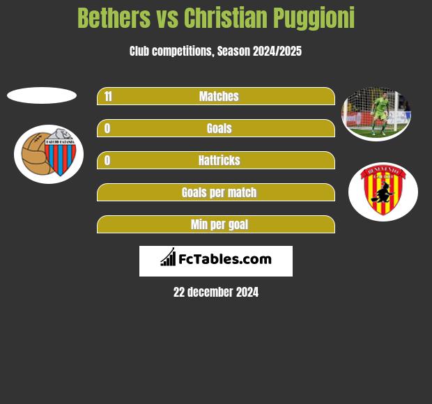 Bethers vs Christian Puggioni h2h player stats