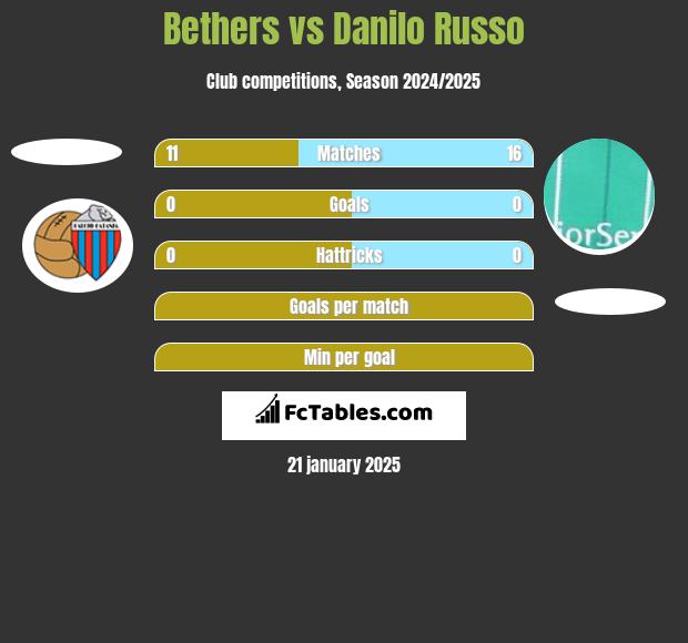 Bethers vs Danilo Russo h2h player stats