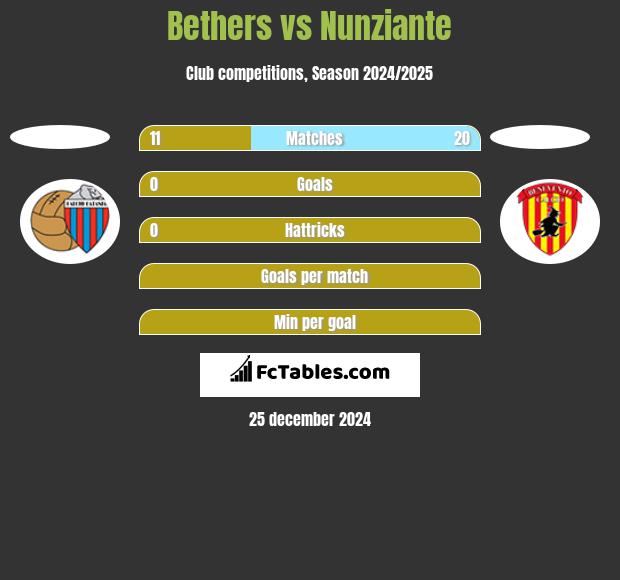 Bethers vs Nunziante h2h player stats