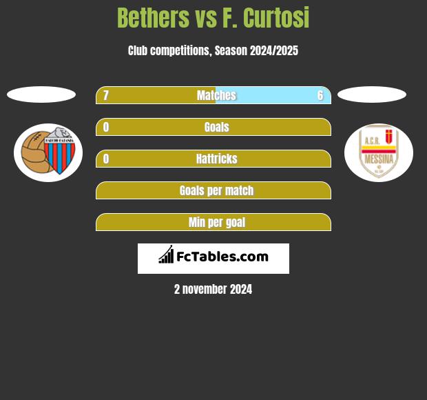 Bethers vs F. Curtosi h2h player stats