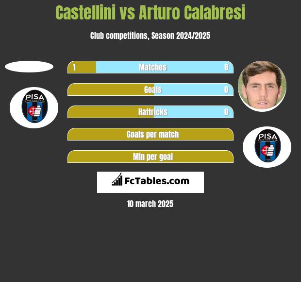 Castellini vs Arturo Calabresi h2h player stats