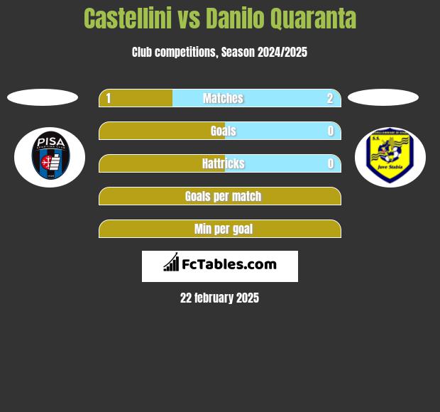 Castellini vs Danilo Quaranta h2h player stats