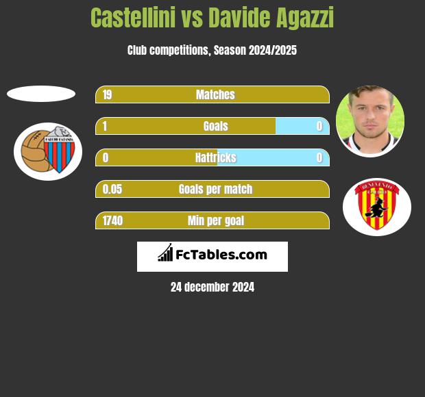 Castellini vs Davide Agazzi h2h player stats