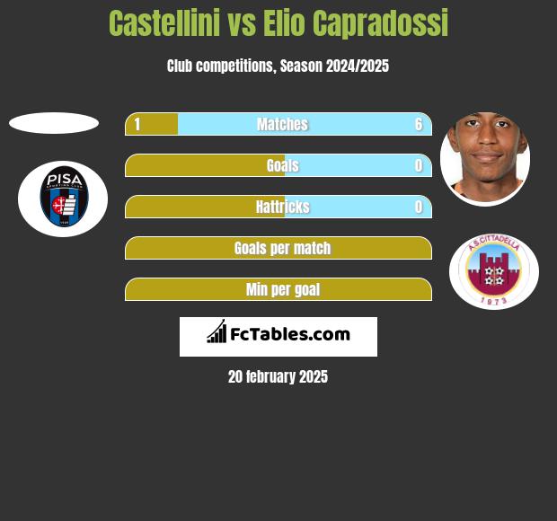 Castellini vs Elio Capradossi h2h player stats