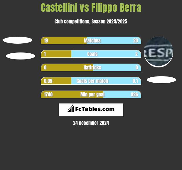 Castellini vs Filippo Berra h2h player stats