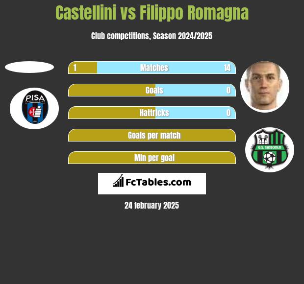 Castellini vs Filippo Romagna h2h player stats