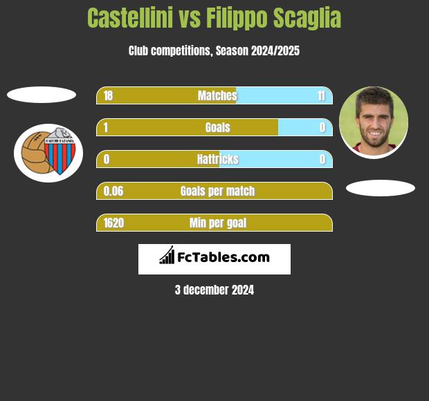 Castellini vs Filippo Scaglia h2h player stats