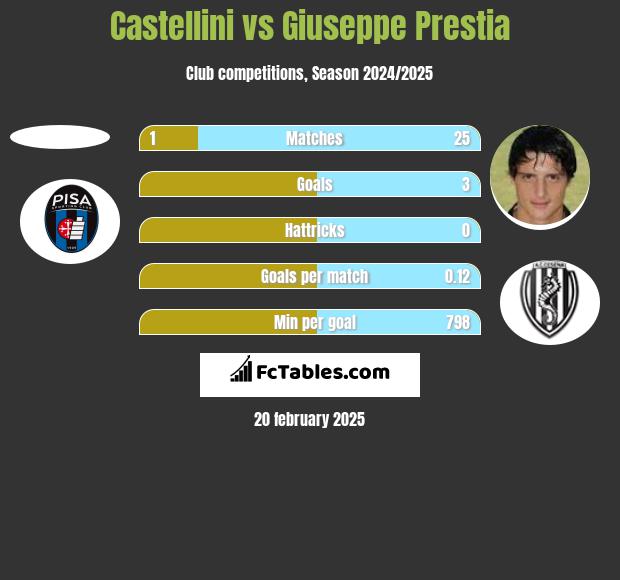 Castellini vs Giuseppe Prestia h2h player stats