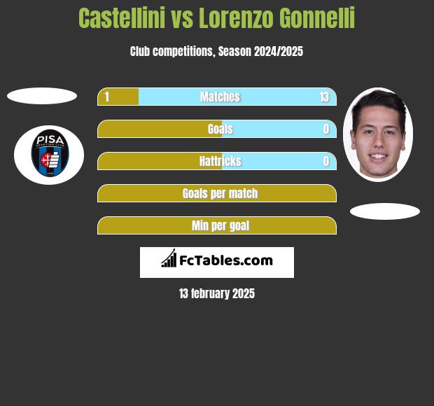 Castellini vs Lorenzo Gonnelli h2h player stats