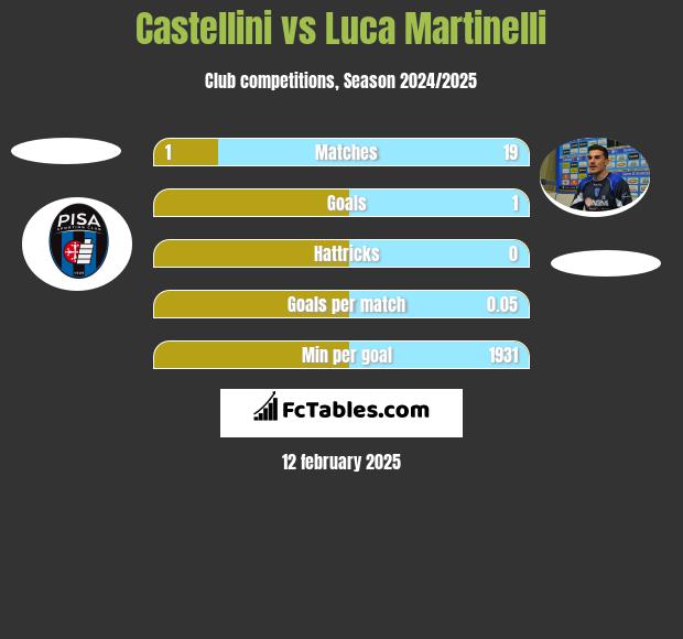 Castellini vs Luca Martinelli h2h player stats