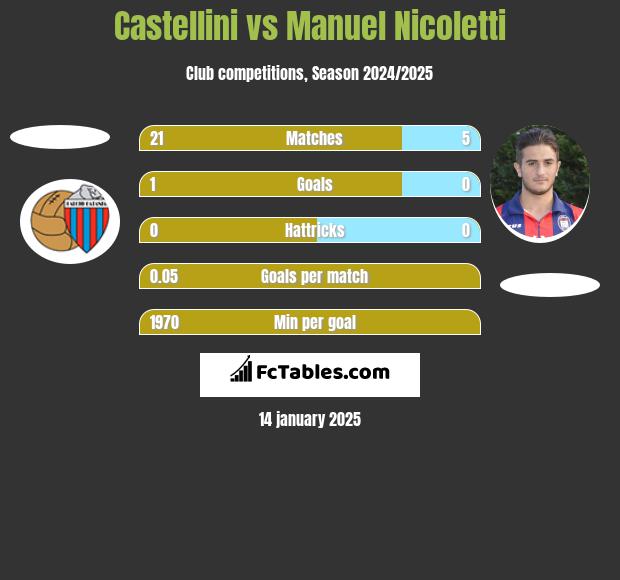 Castellini vs Manuel Nicoletti h2h player stats