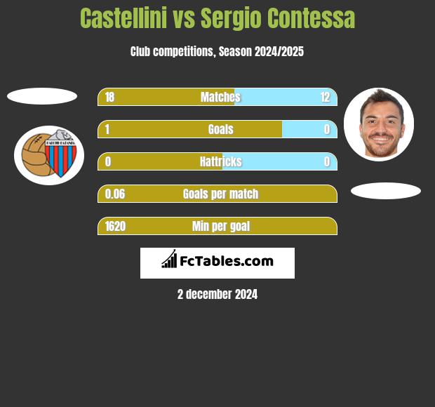 Castellini vs Sergio Contessa h2h player stats