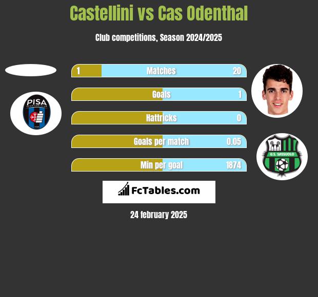 Castellini vs Cas Odenthal h2h player stats