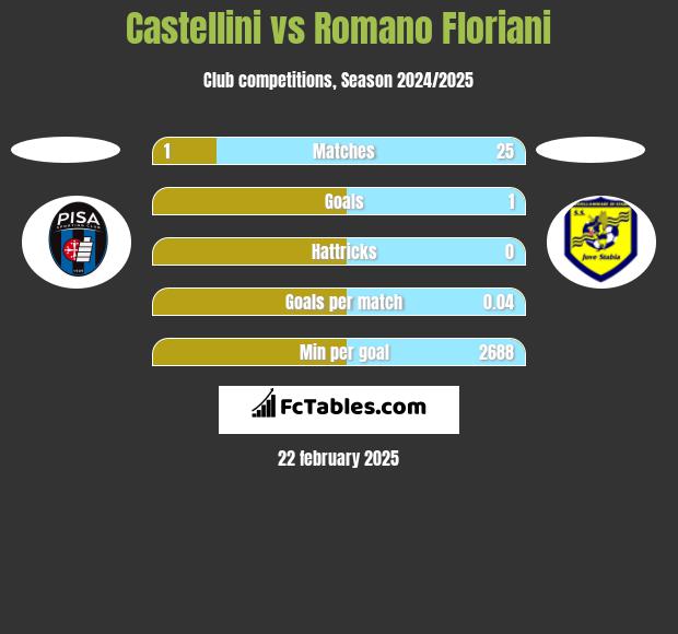 Castellini vs Romano Floriani h2h player stats