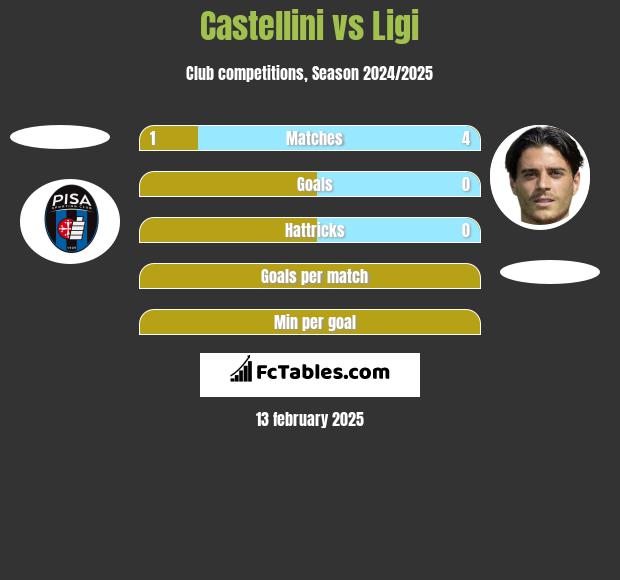 Castellini vs Ligi h2h player stats