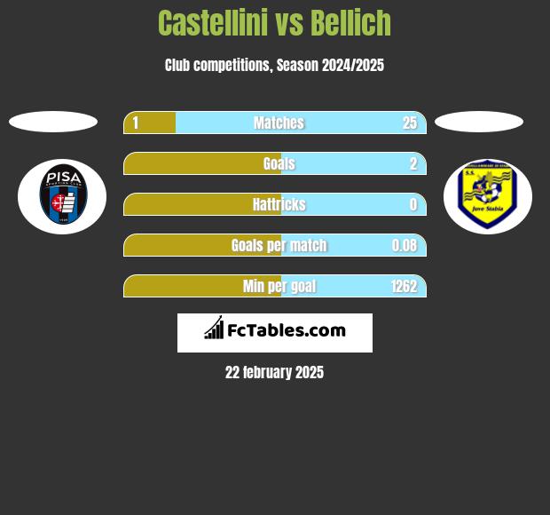 Castellini vs Bellich h2h player stats