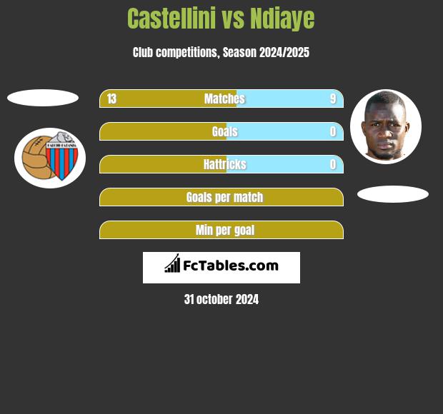 Castellini vs Ndiaye h2h player stats