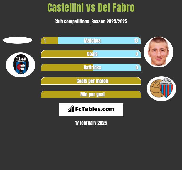 Castellini vs Del Fabro h2h player stats