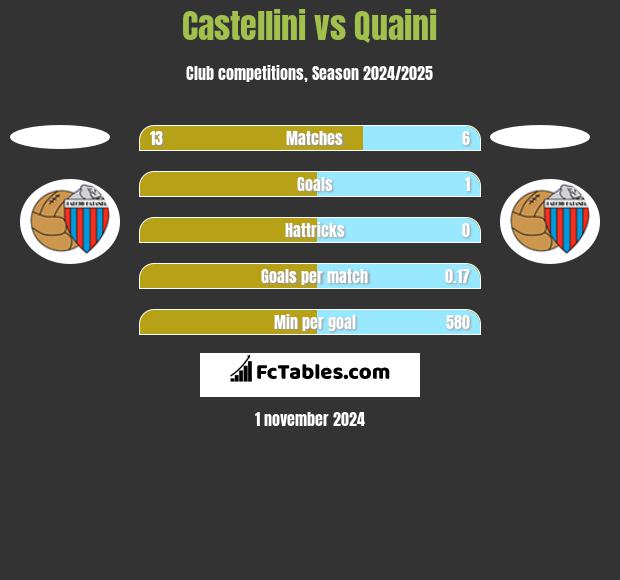 Castellini vs Quaini h2h player stats