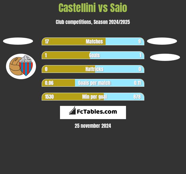 Castellini vs Saio h2h player stats