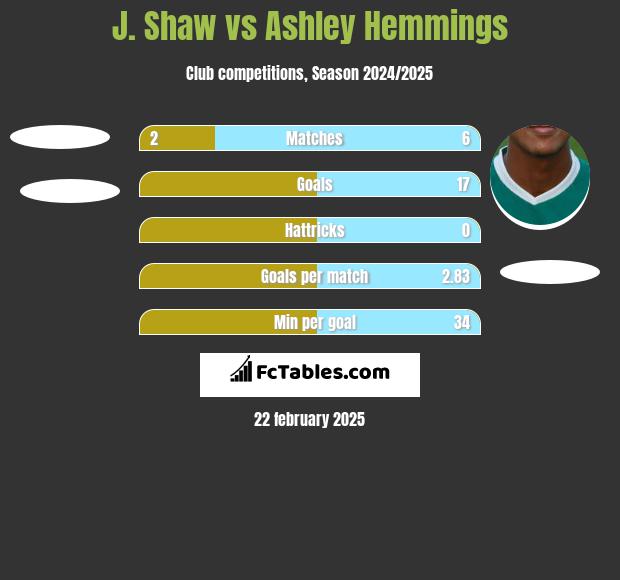 J. Shaw vs Ashley Hemmings h2h player stats