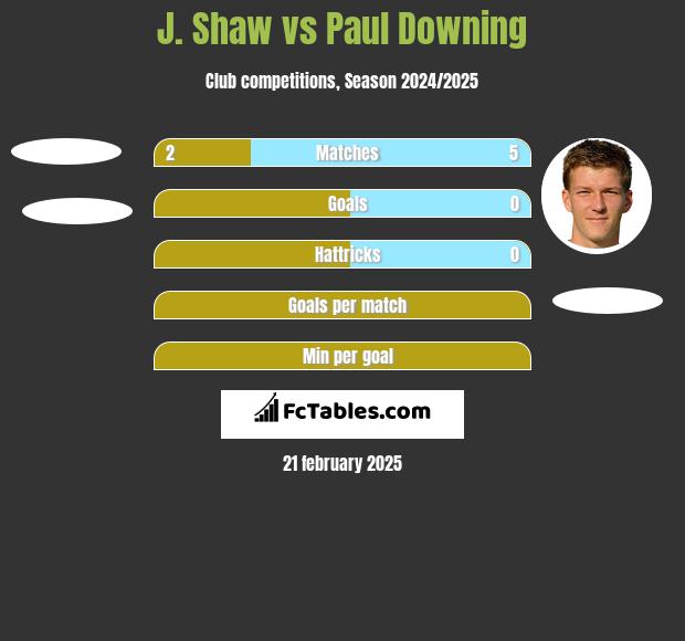 J. Shaw vs Paul Downing h2h player stats