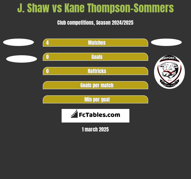 J. Shaw vs Kane Thompson-Sommers h2h player stats