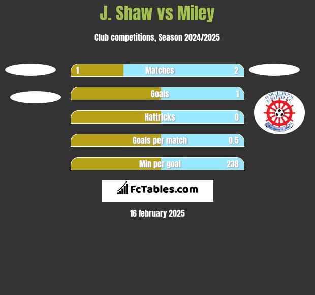 J. Shaw vs Miley h2h player stats