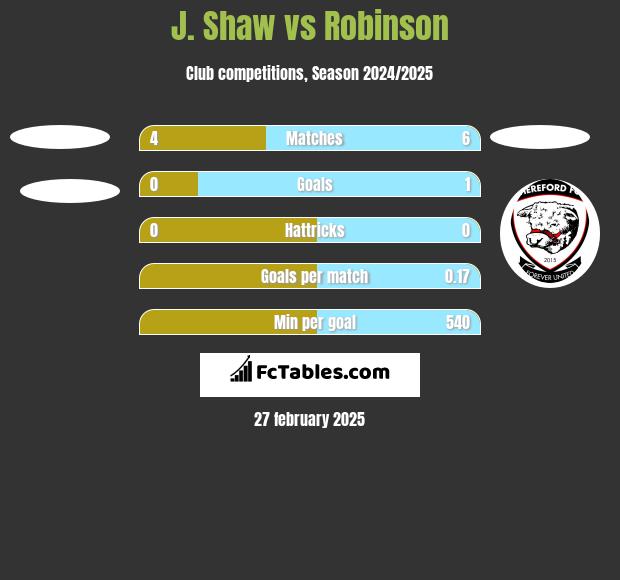 J. Shaw vs Robinson h2h player stats