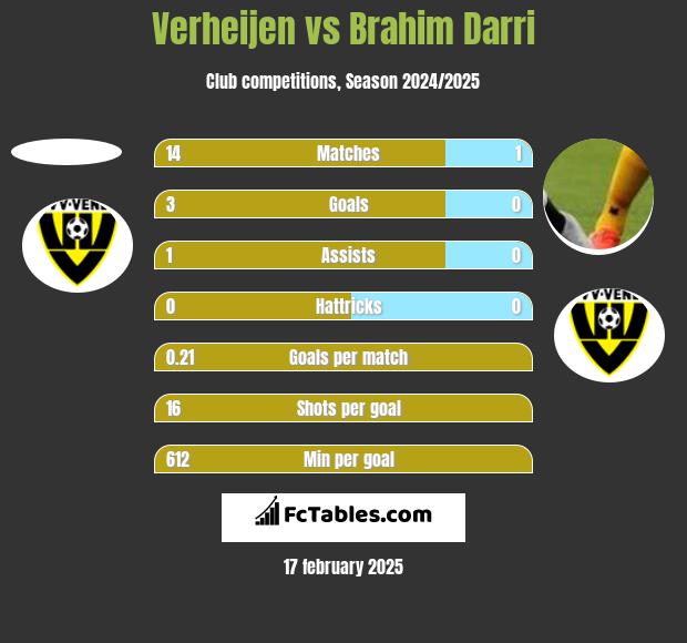 Verheijen vs Brahim Darri h2h player stats