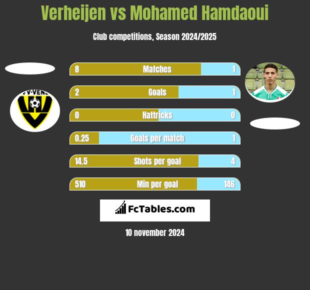 Verheijen vs Mohamed Hamdaoui h2h player stats