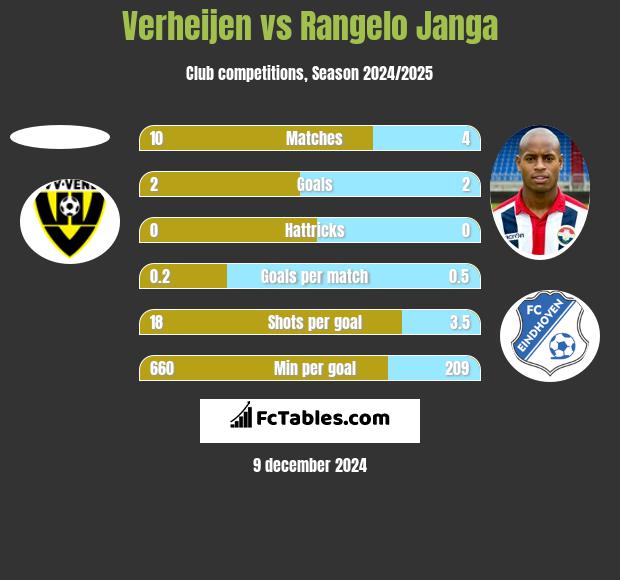 Verheijen vs Rangelo Janga h2h player stats